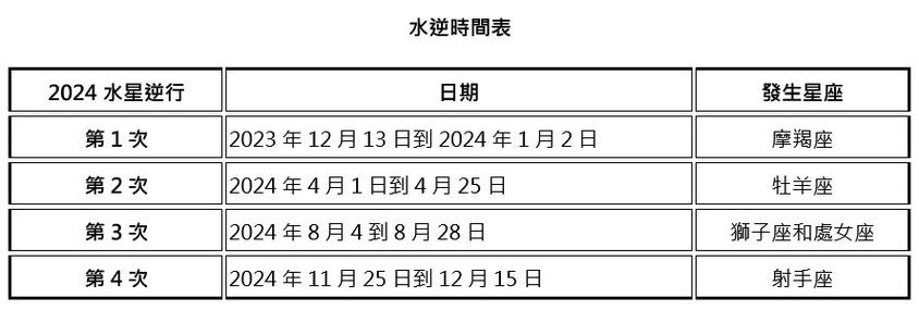 2024年星座水逆具体时间表 2024年下半年水象星座运势提醒