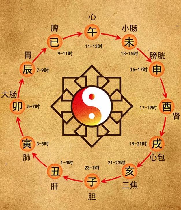 十二时辰对应吉凶祸福图 十二时辰时间表