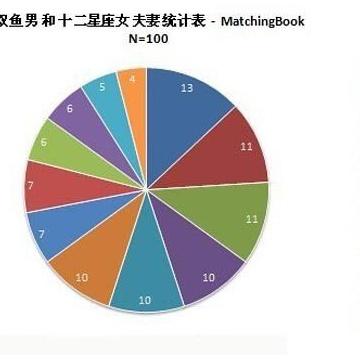 星座婚姻配对统计 星座婚姻配对表图