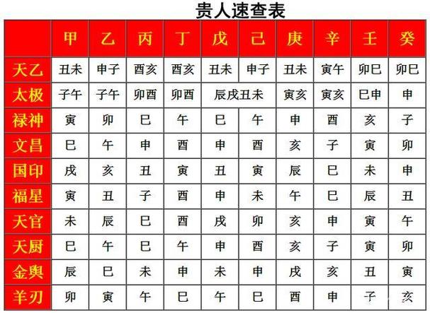 四柱八字里的贵人有哪些？ 八字四柱怎么看贵人运